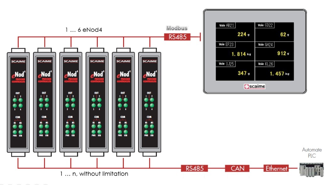 eNodTouch Management eines Netzwerks eNod4