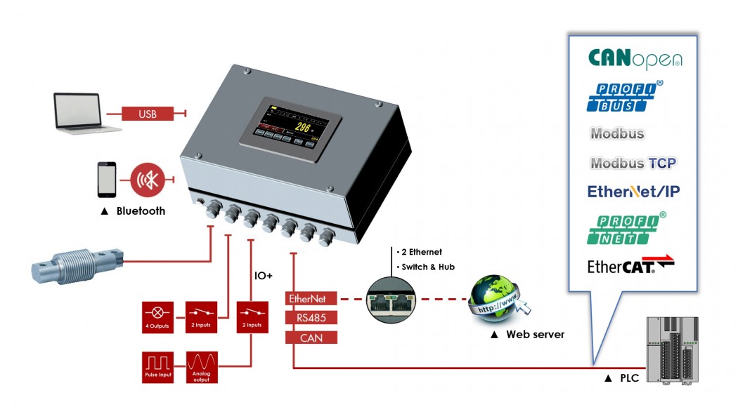 Schnittstellen der SCAIME eNod4 Wägetransmitter